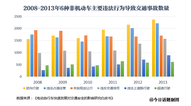 八成以上非机动车交通事故主角是电动自行车