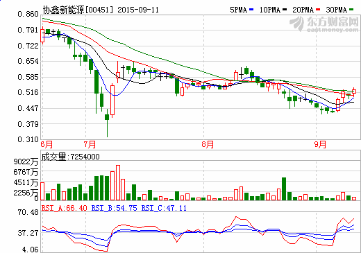 协鑫新能源与平安信托合作 筹12亿投资光伏电站