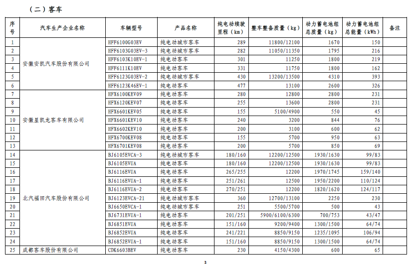免征车辆购置税的新能源汽车车型目录（第五批）