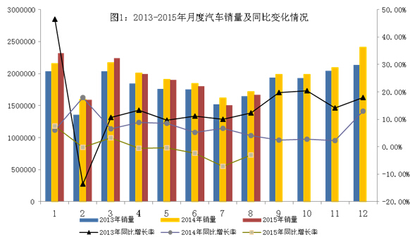 8月新能源汽车高速增长 中国品牌乘用车增长2.5%