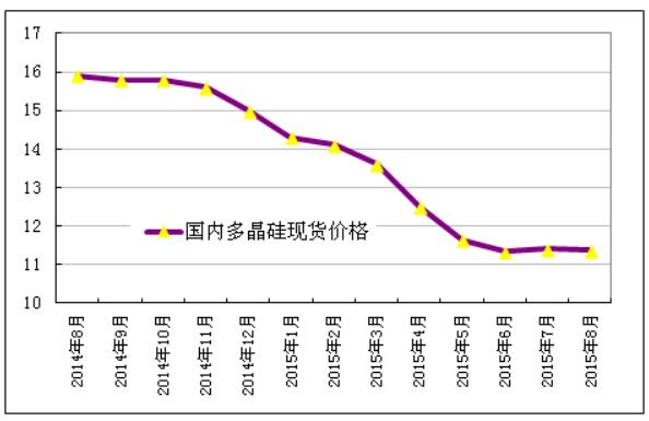 多晶硅进口量维持高位 国内企业生存之路步履维艰
