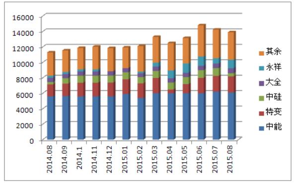多晶硅进口量维持高位 国内企业生存之路步履维艰