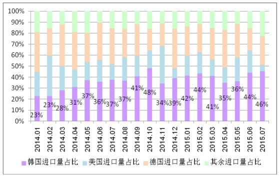 多晶硅进口量维持高位 国内企业生存之路步履维艰