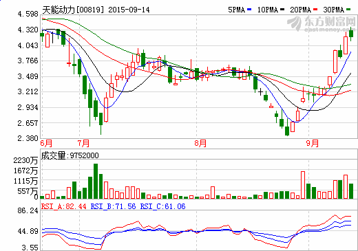 动力电池行业逐渐走出低谷 天能动力中期净利2.7亿