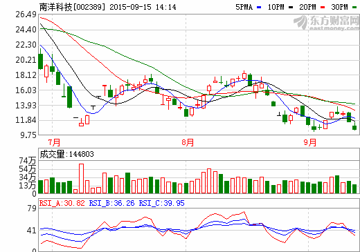 南洋科技：9000万平米锂电池隔膜产品已送客户试用