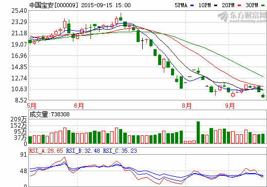中国宝安大股东增持385万股  占公司总股本0.24%