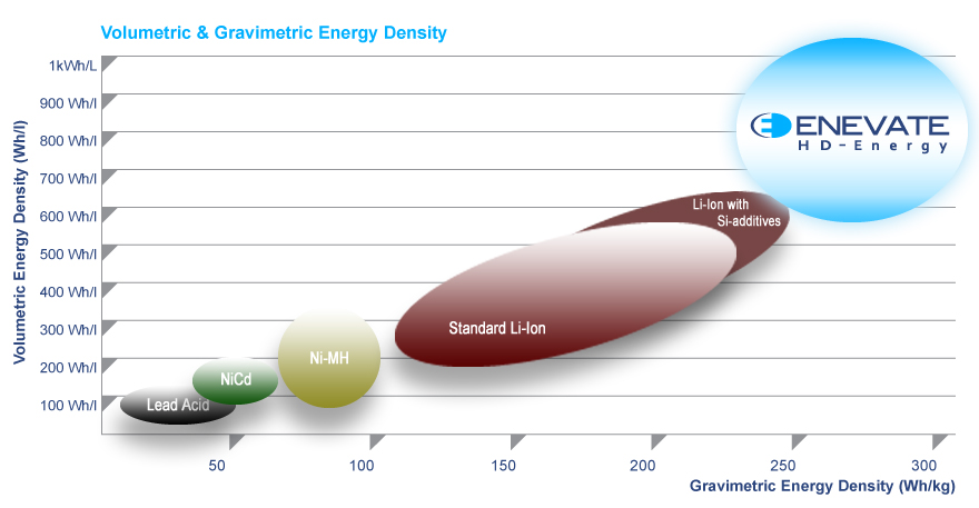 Enevate Corporation获3千万美元融资 加码高能量密度无人机