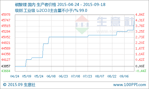 国内工业级碳酸锂价格走高 同比去年上涨17.36%