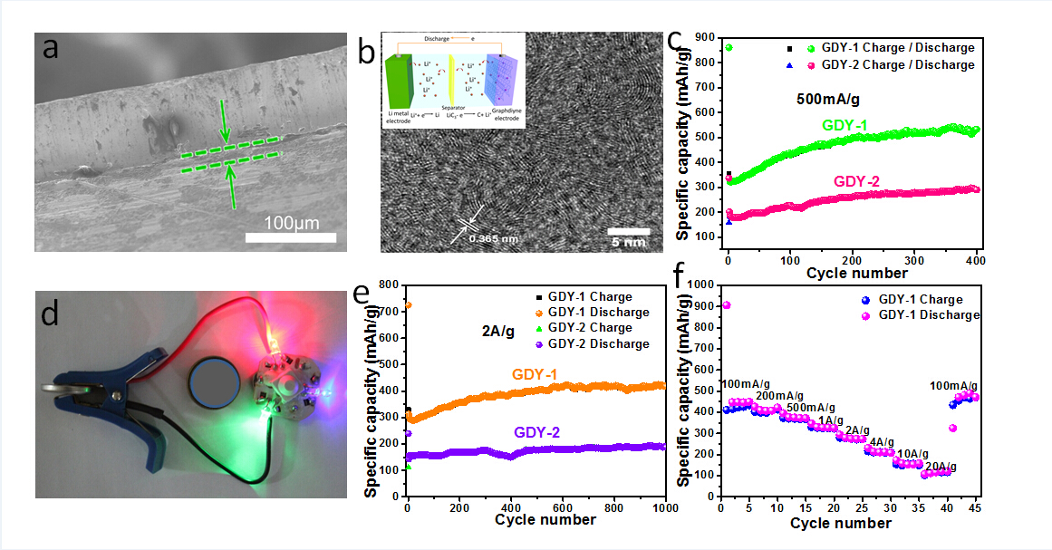 青岛能源所新型石墨炔储能材料研究取得进展