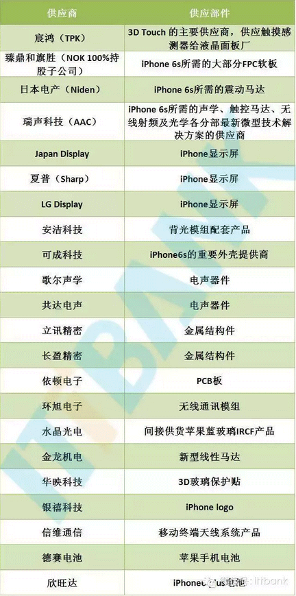 苹果iPhone6s组件供应商全曝光：顶级全明星阵容