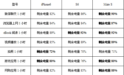 透视手机电池容量变化 主流厂商不会一味追求大电量