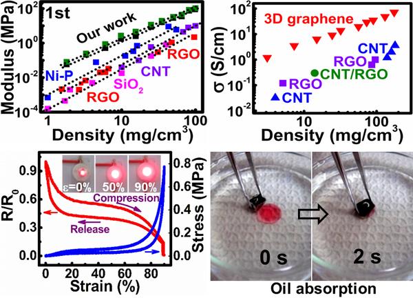 中科院发现三维石墨烯管材料 性能远超现有碳材料