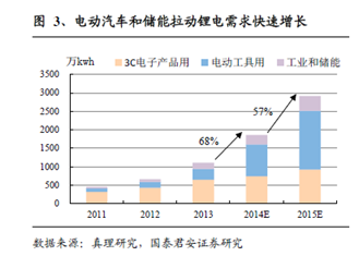 受益政策推动 多家券商看好高端锂电池
