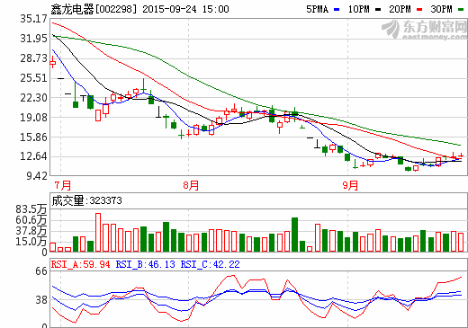 鑫龙电器拿到储能敲门砖 锌溴液流电池通过检测
