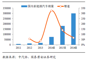 受益新能源车政策推动 多家券商看好高端锂电池