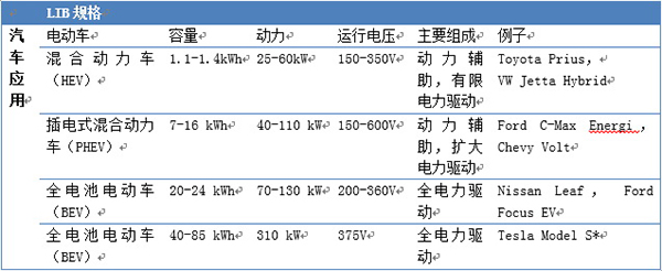 汽车锂电池(LIB)供应链与美国竞争力分析报告（一）