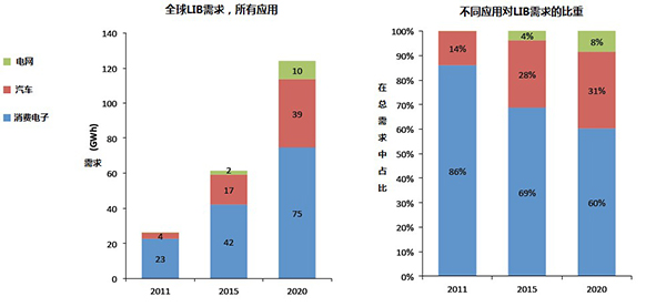 汽车锂电池(LIB)供应链与美国竞争力分析报告（一）