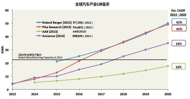 汽车锂电池(LIB)供应链与美国竞争力分析报告（二）