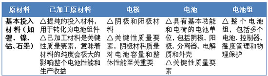 汽车锂电池(LIB)供应链与美国竞争力分析报告（三）