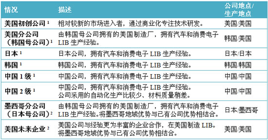 汽车锂电池(LIB)供应链与美国竞争力分析报告（三）