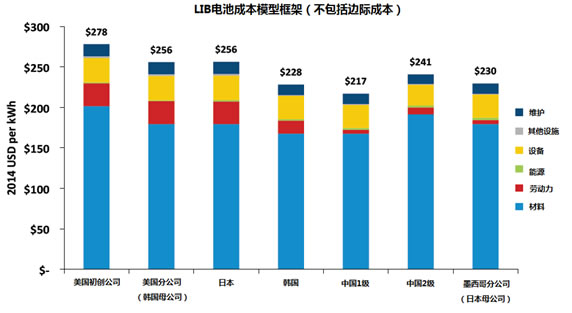 汽车锂电池(LIB)供应链与美国竞争力分析报告（三）