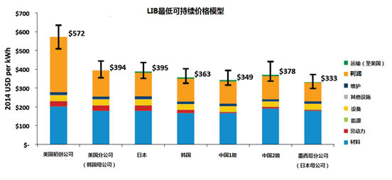 汽车锂电池(LIB)供应链与美国竞争力分析报告（三）