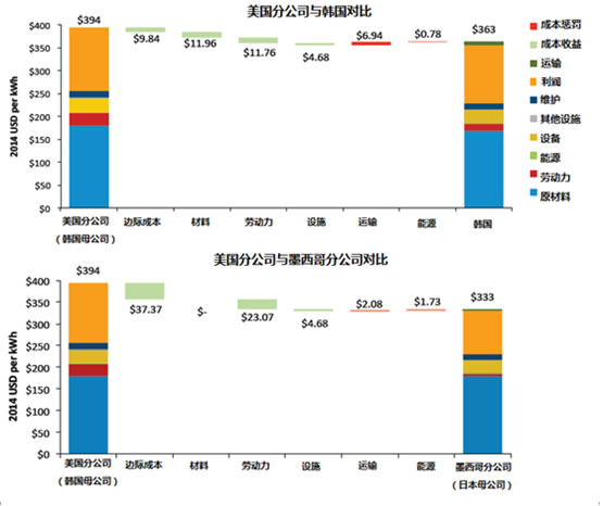 汽车锂电池(LIB)供应链与美国竞争力分析报告（三）