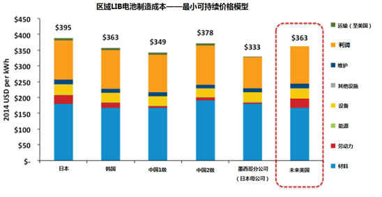 汽车锂电池(LIB)供应链与美国竞争力分析报告（三）