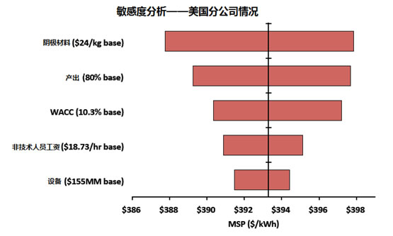 汽车锂电池(LIB)供应链与美国竞争力分析报告（三）