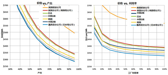 汽车锂电池(LIB)供应链与美国竞争力分析报告（四）
