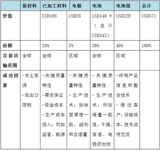汽车锂电池(LIB)供应链与美国竞争力分析报告（四）
