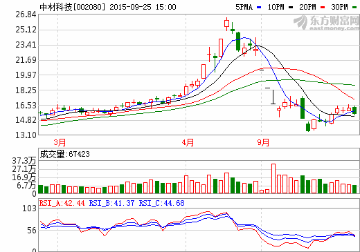 中材科技：2000万平米锂电池隔膜项目已建成