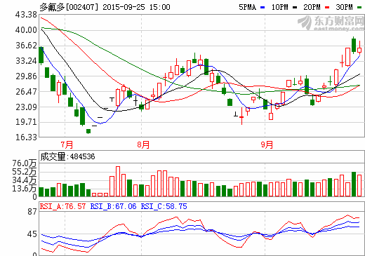 多氟多：动力锂电池市场供不应求 有可能提价