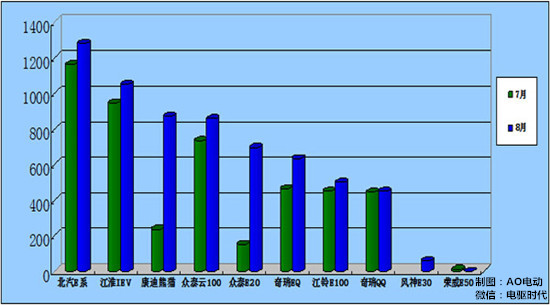2015年8月份小微型电动汽车销量排行及环比变化