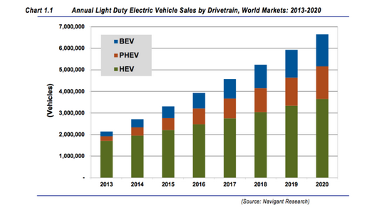 苹果公司进入电动车领域的原因：市场空间巨大