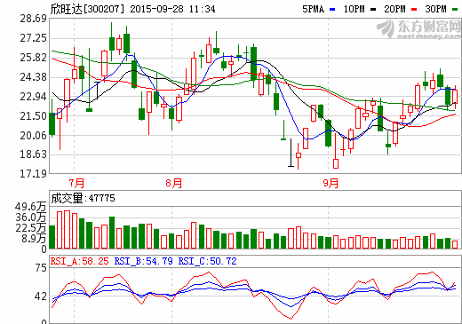 近20家机构调研欣旺达 锂电池及新能源布局受关注