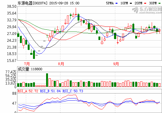 国轩高科正式借壳上市  东源电器29日起更名