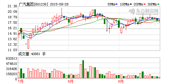 广汽集团近期收到政府新能源车财政补贴1.9亿元