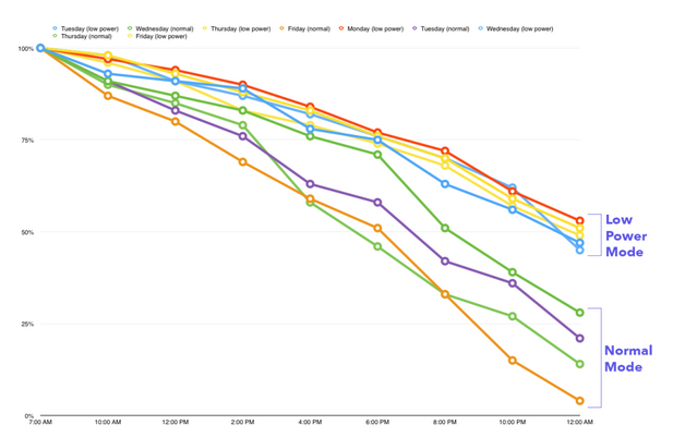 苹果iOS 9低功耗模式对电池续航影响确实很大