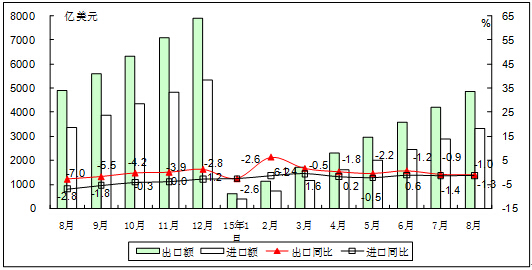 工信部：1-8月我国电子信息产品进出口总额8183亿美元