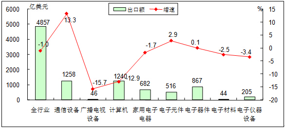 工信部：1-8月我国电子信息产品进出口总额8183亿美元