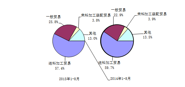 工信部：1-8月我国电子信息产品进出口总额8183亿美元