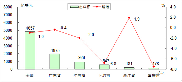 工信部：1-8月我国电子信息产品进出口总额8183亿美元