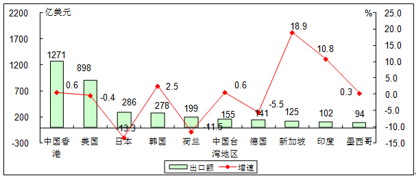 工信部：1-8月我国电子信息产品进出口总额8183亿美元