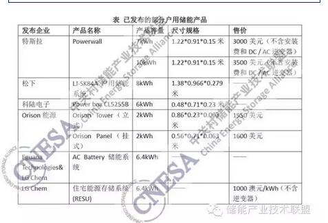 户用储能方兴未艾 看特斯拉之后市场动向几何？