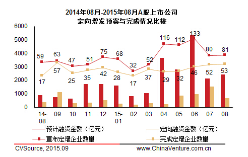 8月上市公司定增市场萎缩 53家完成663.56亿元