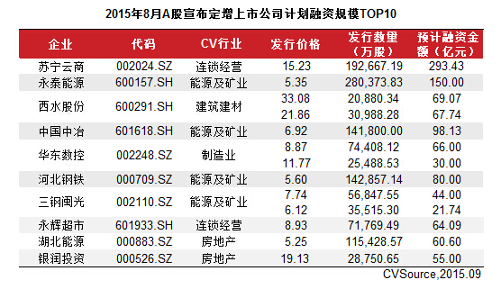 8月上市公司定增市场萎缩 53家完成663.56亿元