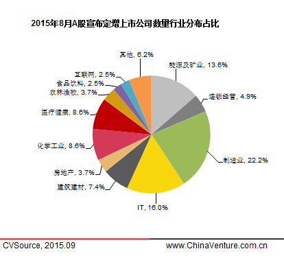 8月上市公司定增市场萎缩 53家完成663.56亿元