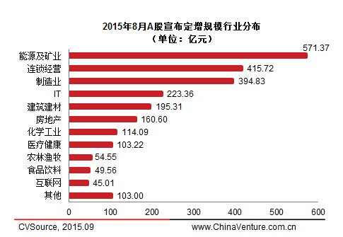 8月上市公司定增市场萎缩 53家完成663.56亿元