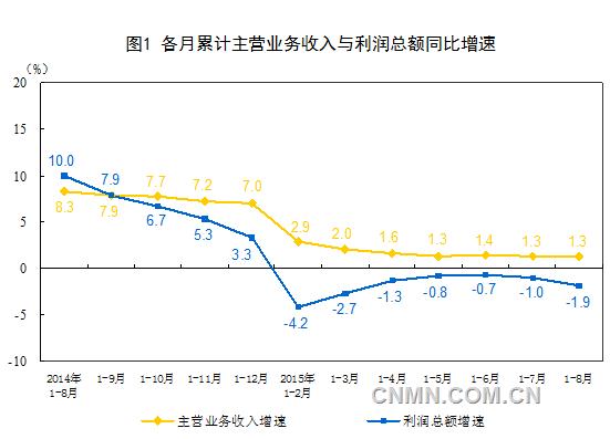 1~8月采矿业利润总额1901.5亿元 同比降57.3%